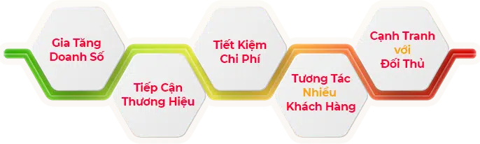 lợi ích từ Marketing - apex media